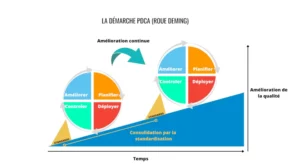 La démarche PDCA dans la construction